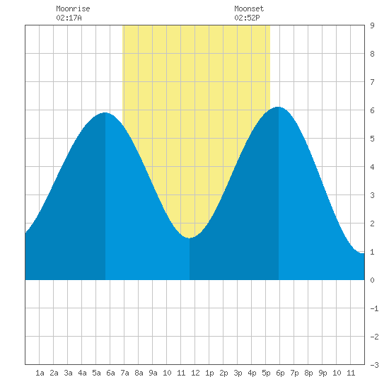 Wiggins tide chart for Saturday, November 19, 2022