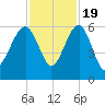 Wiggins tide chart for Saturday, November 19, 2022