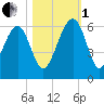Wiggins tide chart for Tuesday, November 1, 2022