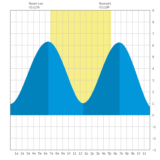 Wiggins tide chart for Sunday, November 20, 2022