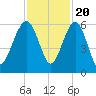 Wiggins tide chart for Sunday, November 20, 2022