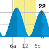Wiggins tide chart for Tuesday, November 22, 2022
