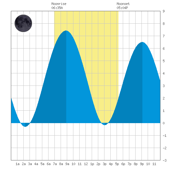 Wiggins tide chart for Wednesday, November 23, 2022