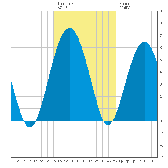Wiggins tide chart for Thursday, November 24, 2022