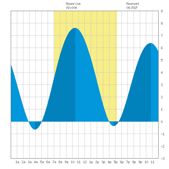 Wiggins tide chart for Friday, November 25, 2022