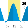 Wiggins tide chart for Saturday, November 26, 2022