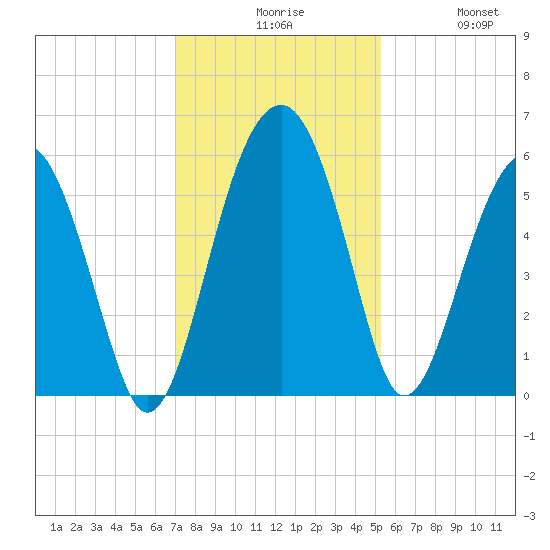 Wiggins tide chart for Sunday, November 27, 2022