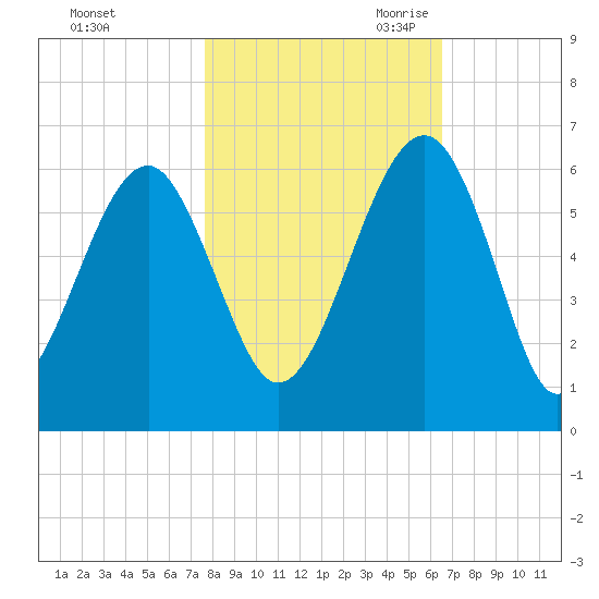 Wiggins tide chart for Wednesday, November 2, 2022
