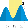 Wiggins tide chart for Wednesday, November 2, 2022