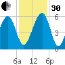 Wiggins tide chart for Wednesday, November 30, 2022