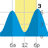 Wiggins tide chart for Thursday, November 3, 2022