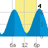 Wiggins tide chart for Friday, November 4, 2022