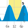 Wiggins tide chart for Saturday, November 5, 2022