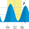 Wiggins tide chart for Monday, November 7, 2022