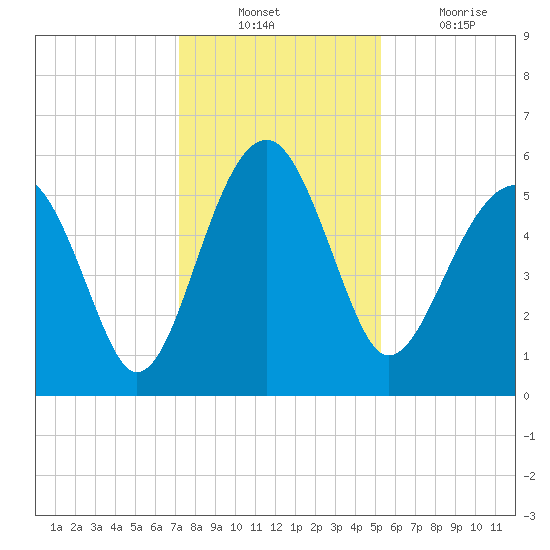 Wiggins tide chart for Sunday, December 11, 2022