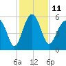 Wiggins tide chart for Sunday, December 11, 2022