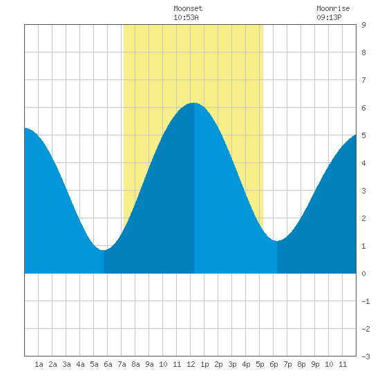 Wiggins tide chart for Monday, December 12, 2022