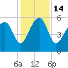 Wiggins tide chart for Wednesday, December 14, 2022
