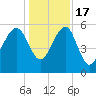 Wiggins tide chart for Saturday, December 17, 2022