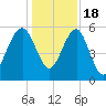 Wiggins tide chart for Sunday, December 18, 2022