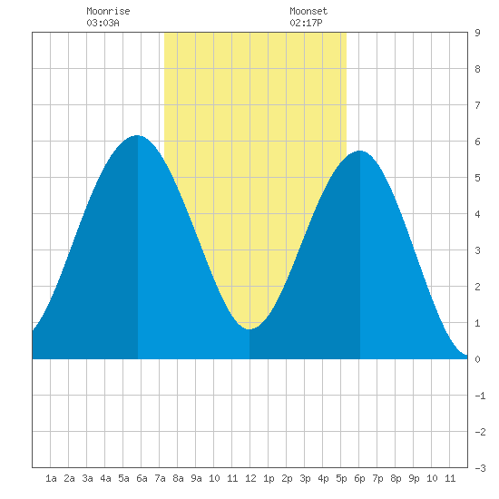 Wiggins tide chart for Monday, December 19, 2022