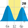 Wiggins tide chart for Tuesday, December 20, 2022