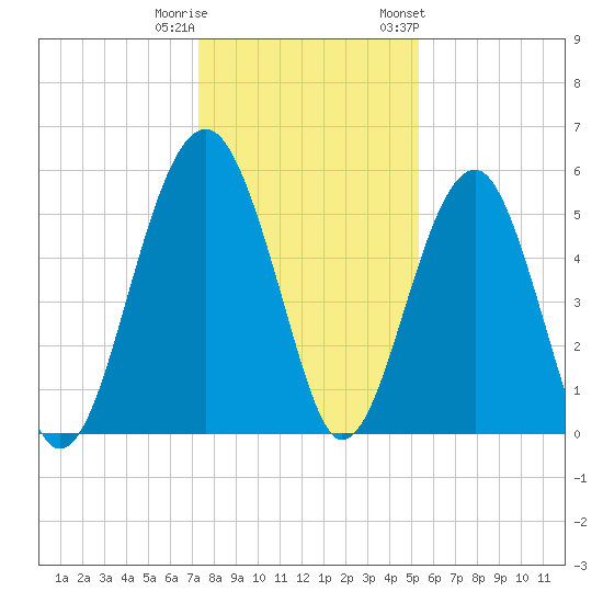 Wiggins tide chart for Wednesday, December 21, 2022