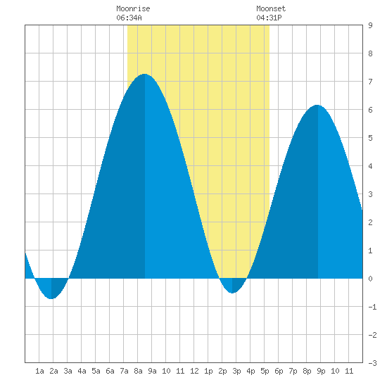 Wiggins tide chart for Thursday, December 22, 2022