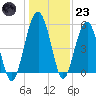 Wiggins tide chart for Friday, December 23, 2022