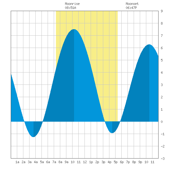 Wiggins tide chart for Saturday, December 24, 2022