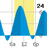 Wiggins tide chart for Saturday, December 24, 2022