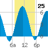 Wiggins tide chart for Sunday, December 25, 2022