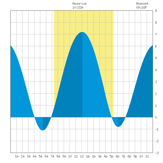 Wiggins tide chart for Monday, December 26, 2022