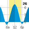Wiggins tide chart for Monday, December 26, 2022