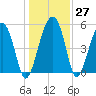 Wiggins tide chart for Tuesday, December 27, 2022