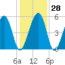 Wiggins tide chart for Wednesday, December 28, 2022
