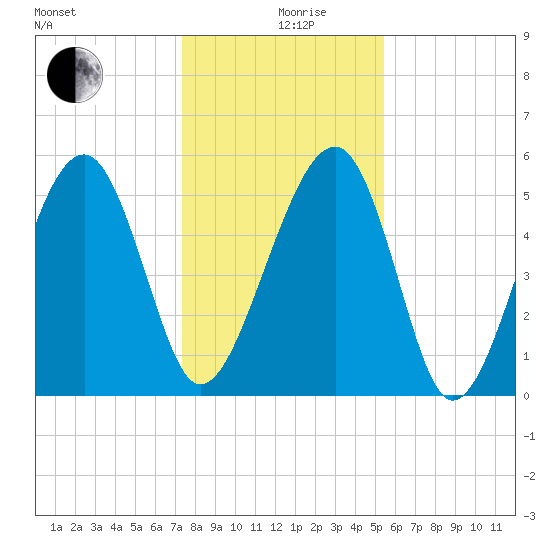 Wiggins tide chart for Thursday, December 29, 2022