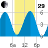 Wiggins tide chart for Thursday, December 29, 2022