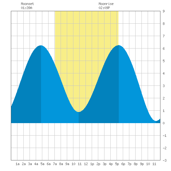 Wiggins tide chart for Friday, December 2, 2022