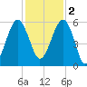 Wiggins tide chart for Friday, December 2, 2022
