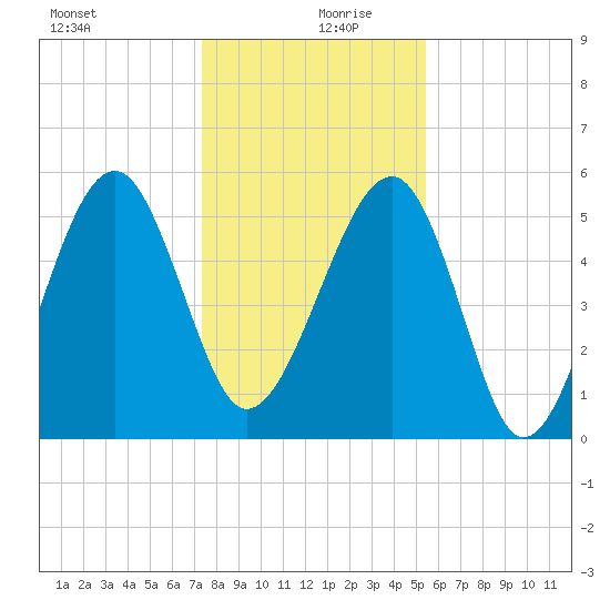 Wiggins tide chart for Friday, December 30, 2022