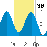 Wiggins tide chart for Friday, December 30, 2022