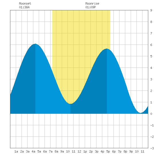 Wiggins tide chart for Saturday, December 31, 2022