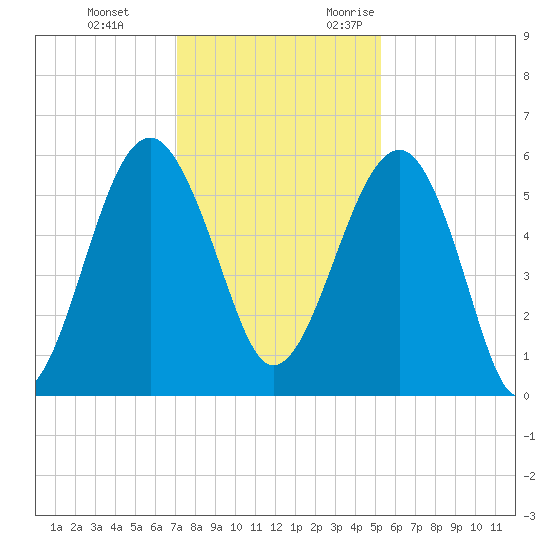 Wiggins tide chart for Saturday, December 3, 2022