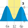 Wiggins tide chart for Saturday, December 3, 2022