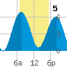 Wiggins tide chart for Monday, December 5, 2022