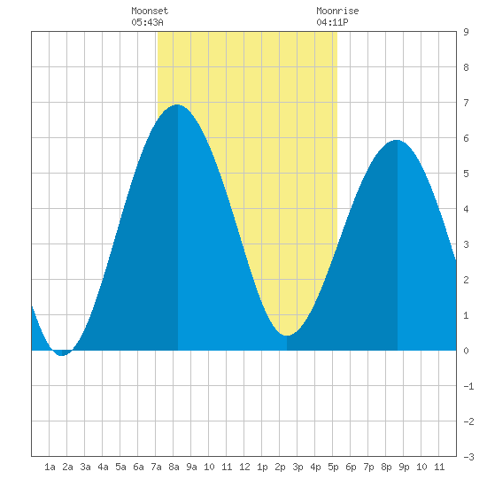 Wiggins tide chart for Tuesday, December 6, 2022