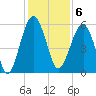 Wiggins tide chart for Tuesday, December 6, 2022