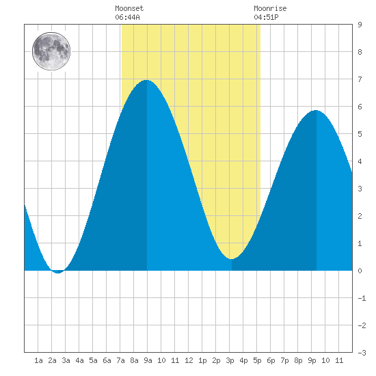 Wiggins tide chart for Wednesday, December 7, 2022