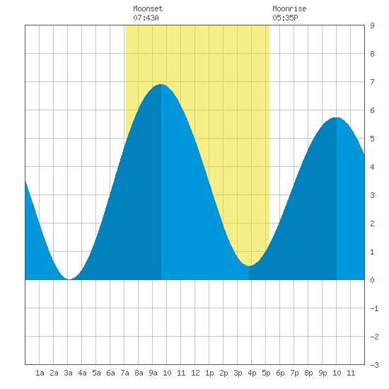 Wiggins tide chart for Thursday, December 8, 2022